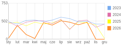 Wykres roczny blog rowerowy limit.bikestats.pl